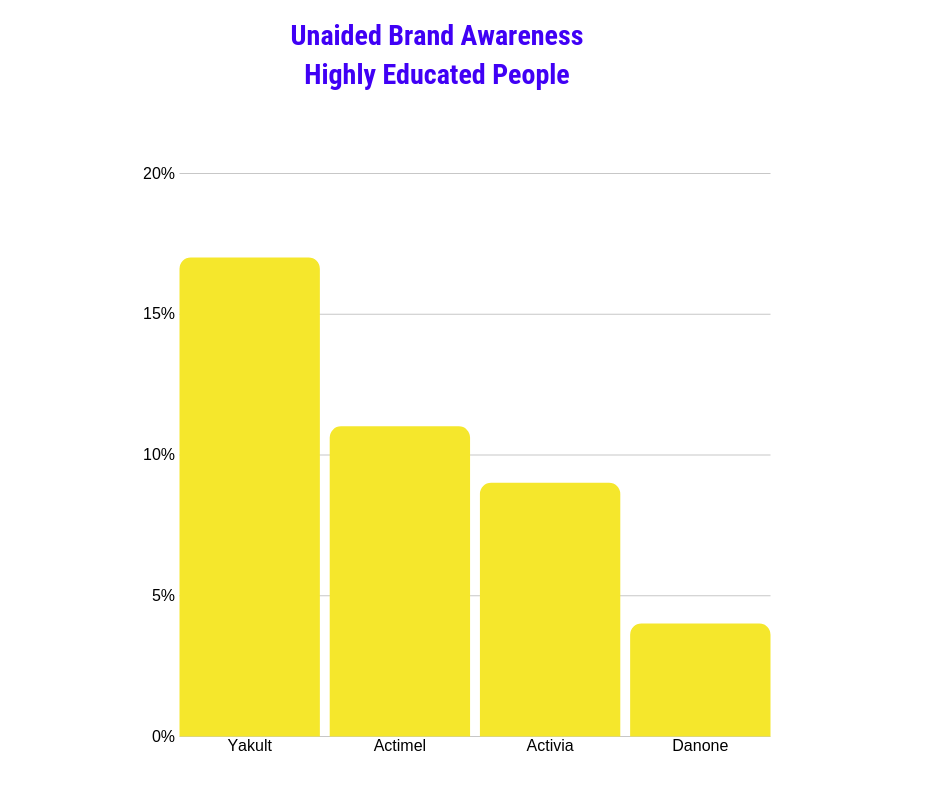 Unaided brand awareness probiotics highly educated people UK