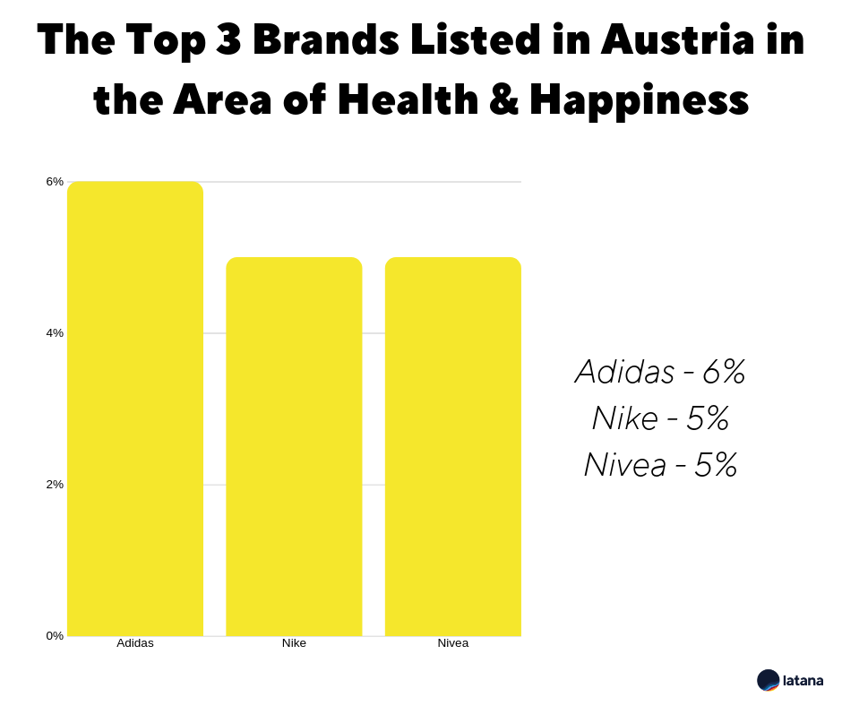 Latana Brand Awareness Austria