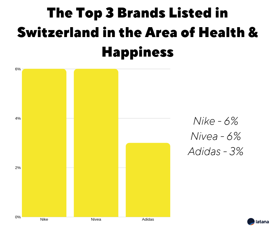 Latana Brand Awareness Switzerland