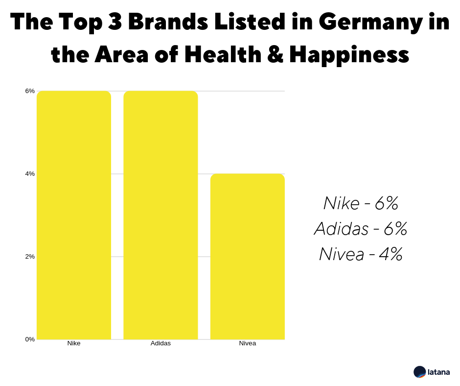 Latana Brand Awareness Germany