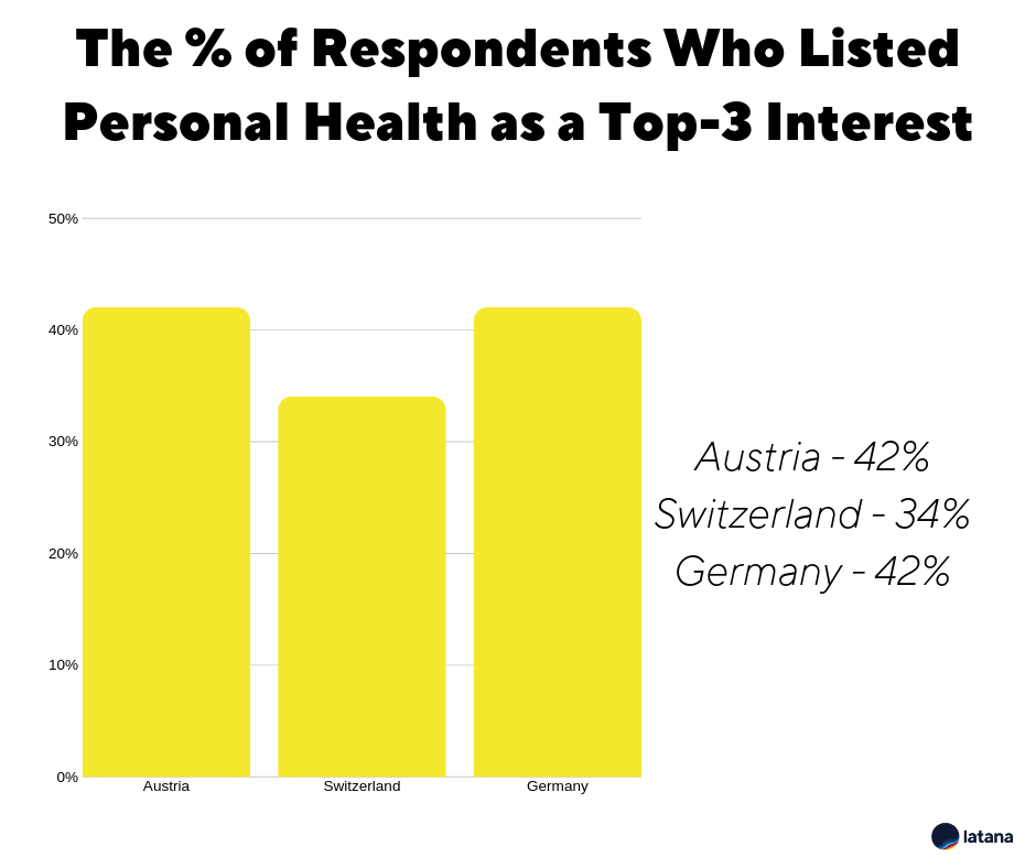 Latana Brand Survey Personal health