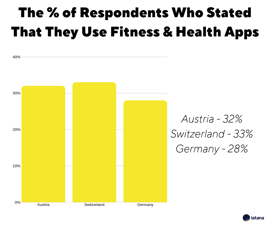 Latana Brand Survey Fitness & Health Apps