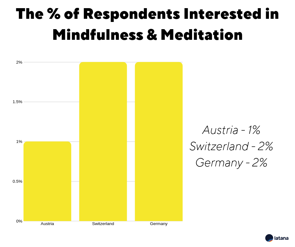 Latana Brand Survey Mindfulness & Meditation