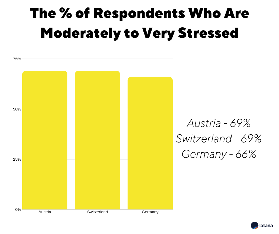 Latana Brand Survey Stress