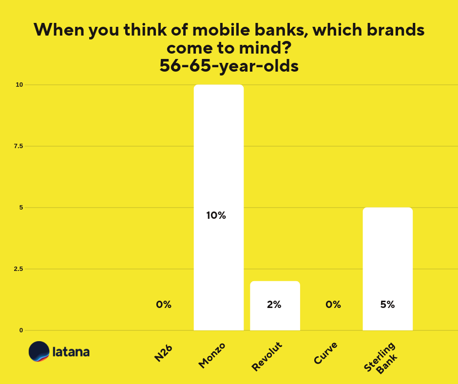 Mobile Banking UK 56-65 Chart