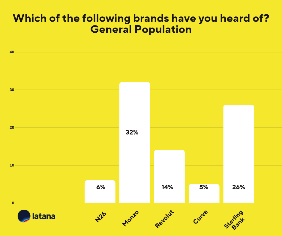 Mobile Banking Brands General Population Chart