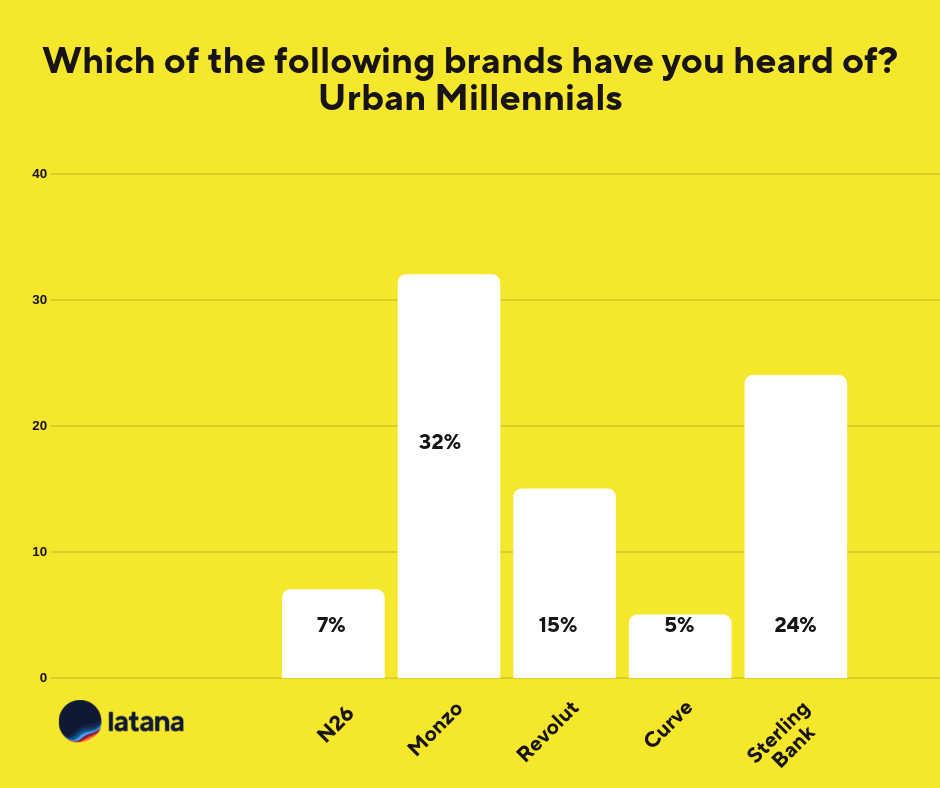Mobile Banking Brands Urban Millennials Chart