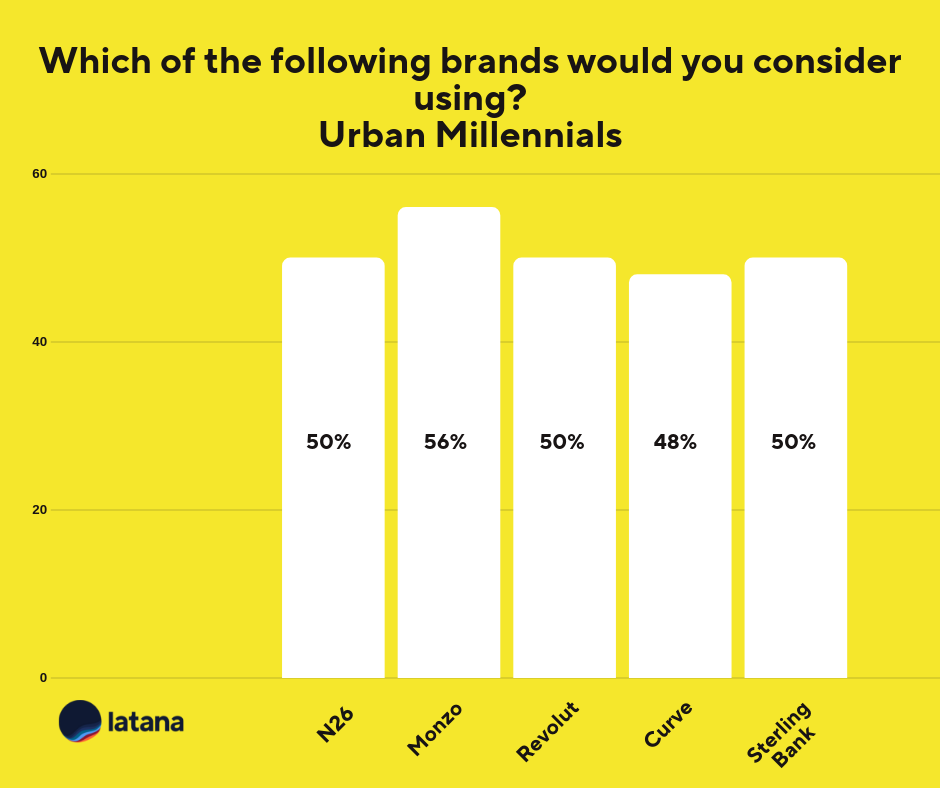 Mobile Banking Brand Consideration Urban Millennals Chart