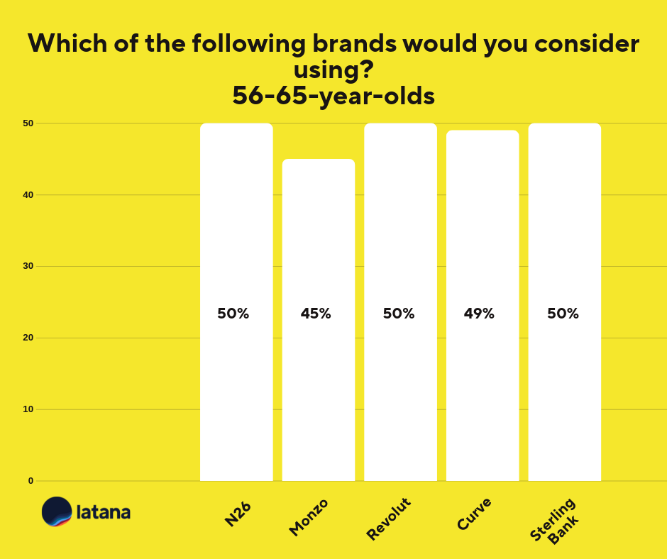 Mobile Banking Brand Consideration 56-65 Chart