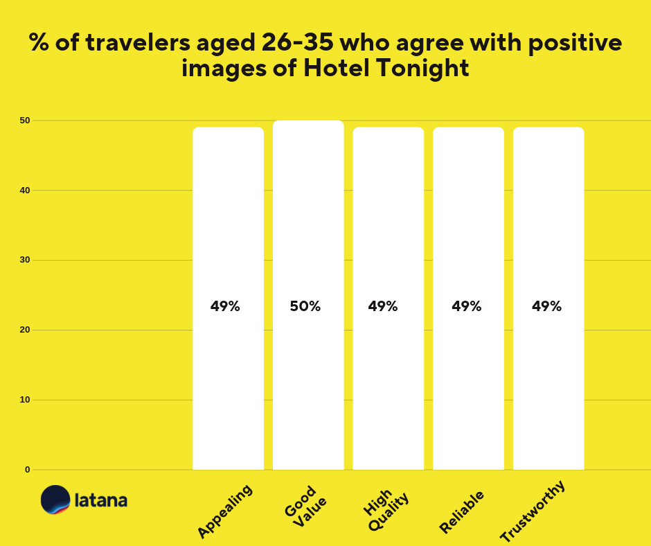 Hotel Tonight brand associations 26-35