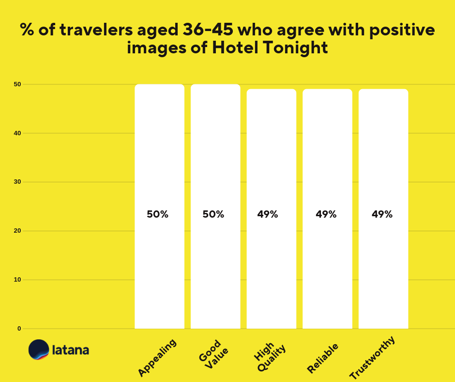Hotel Tonight brand associations 36-45