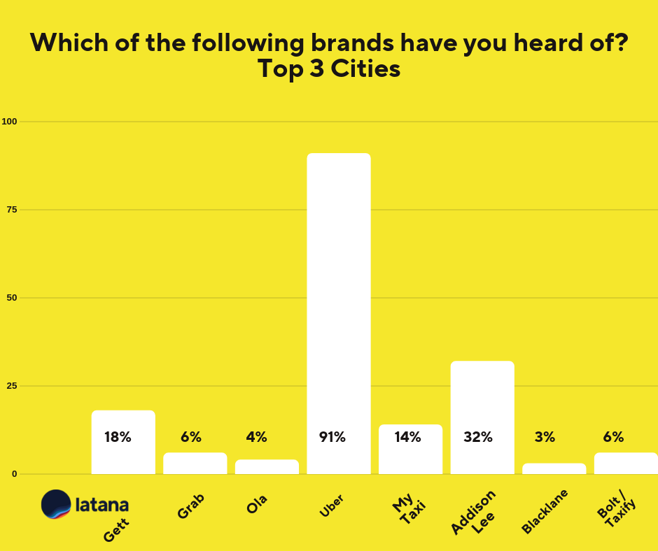 Aided Brand Awareness Top UK Cities Chart