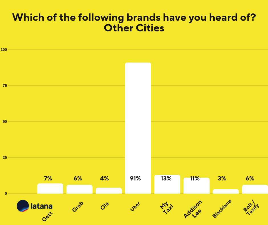 Aided Brand Awareness Ride Hailing Apps Chart