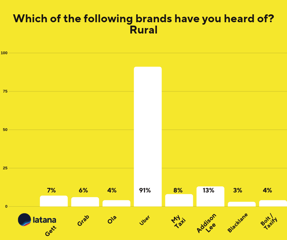 Aided Brand Awareness Rural Ride Sharing App Chart