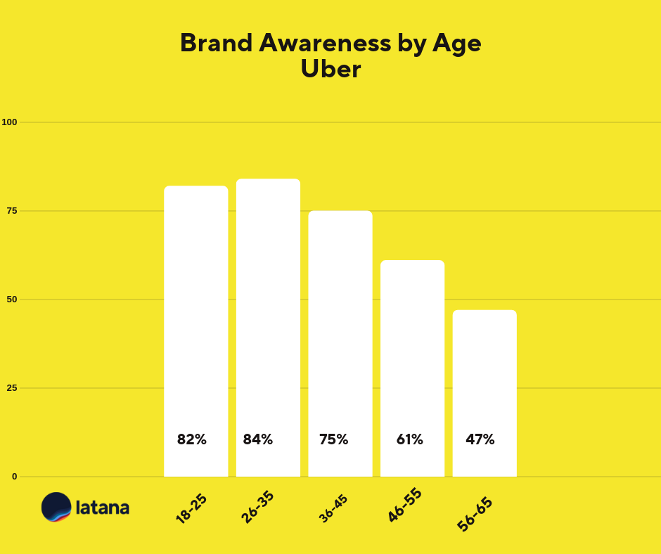 Uber Brand Awareness by Age Chart