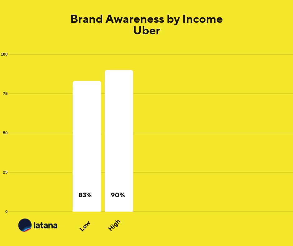 Uber Brand Awareness by Income