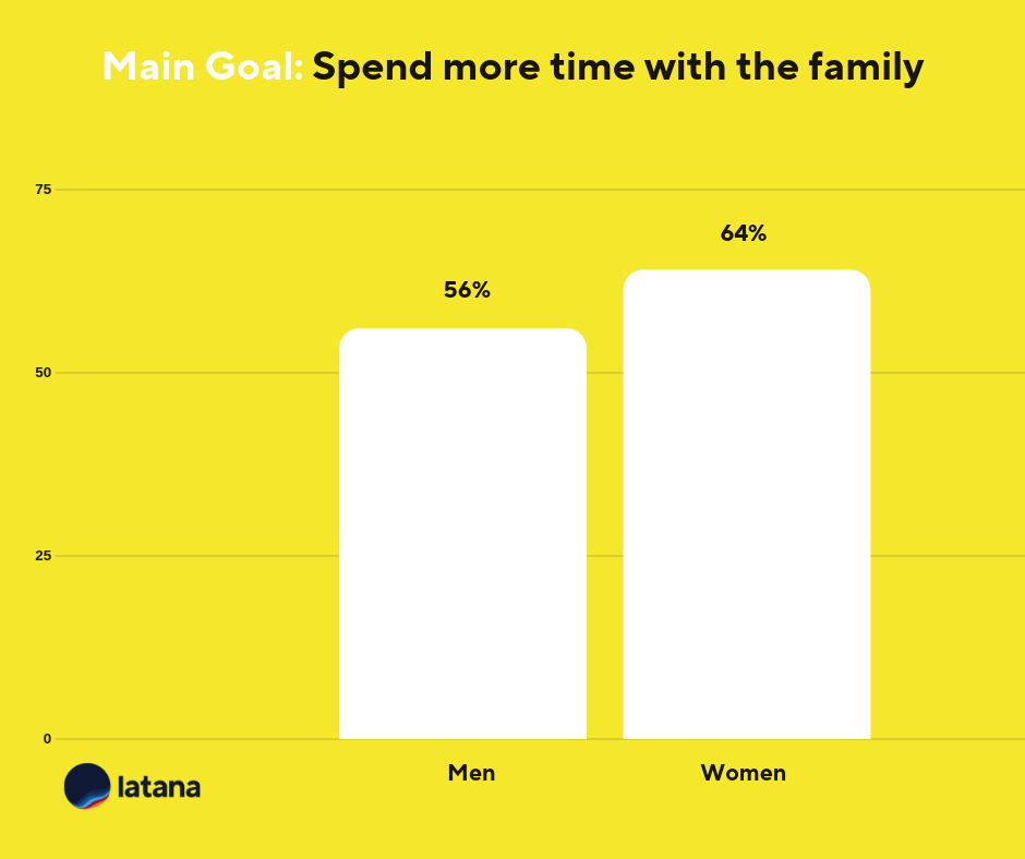 Men and women main goal chart