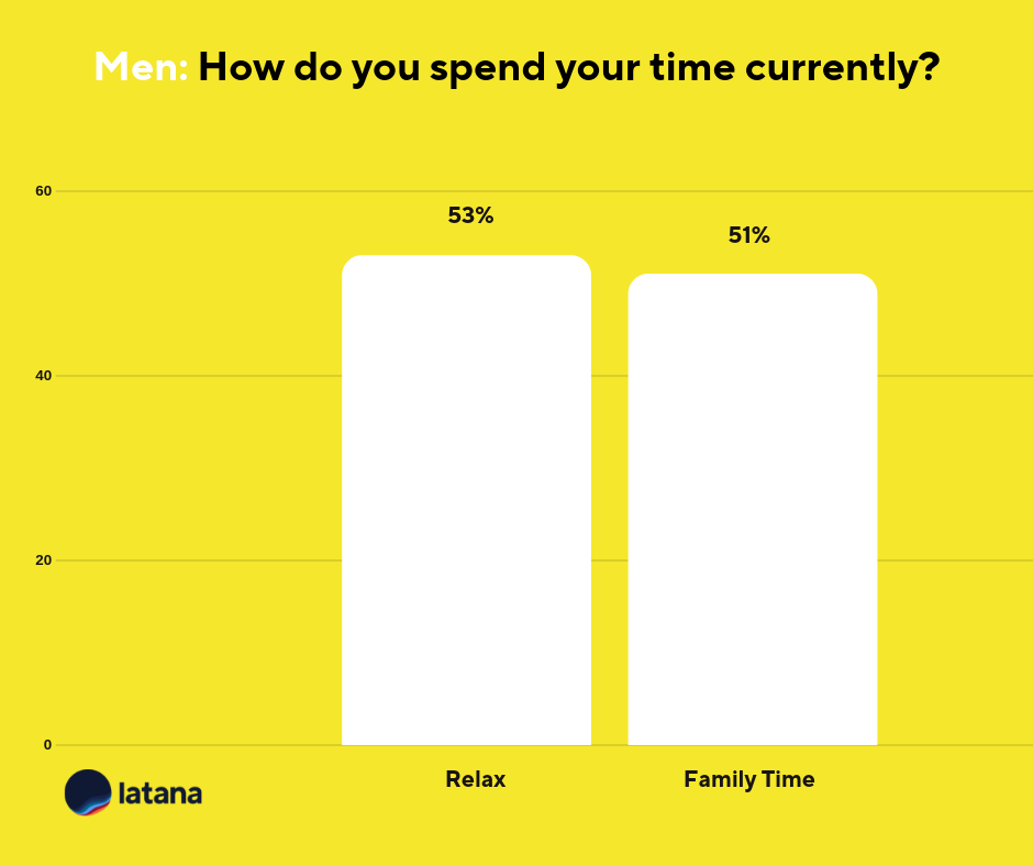 How German Men Spend Time Chart