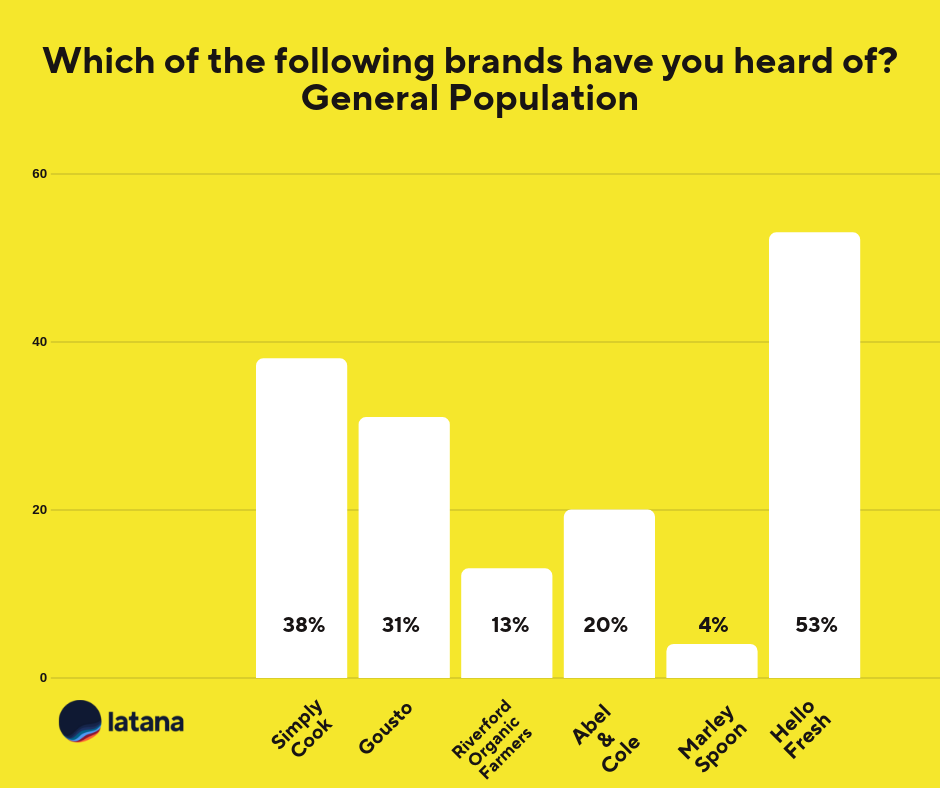 Meal-Kit Delivery Brands Aided Brand Awareness