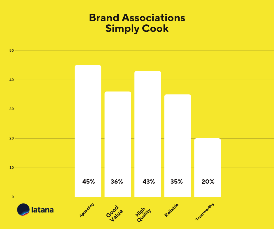 Brand Associations Simply Cook