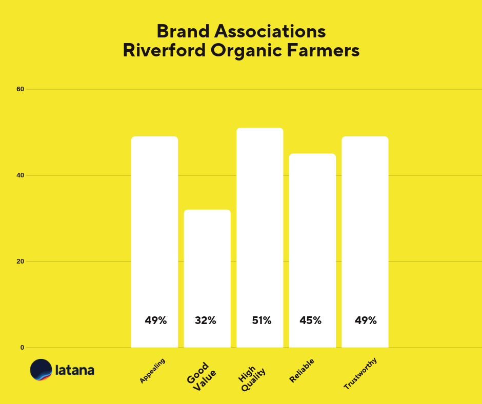 Brand Associations Chart Riverford Organic Farmers