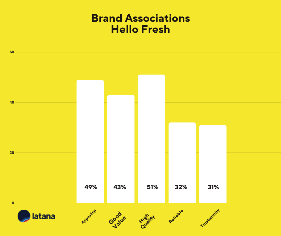 Brand Association Chart Hello Fresh