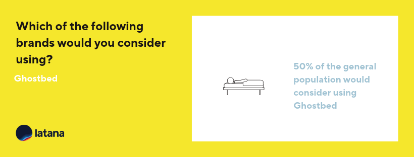 Ghostbed Brand Consideration