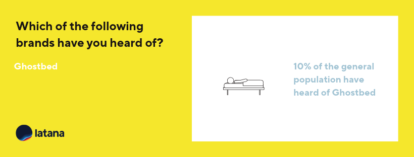Ghostbed Brand Awareness