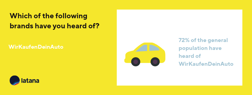 WirKaufenDeinAuto Brand Awareness