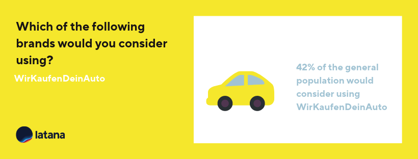 WirKaufenDeinAuto Brand Consideration