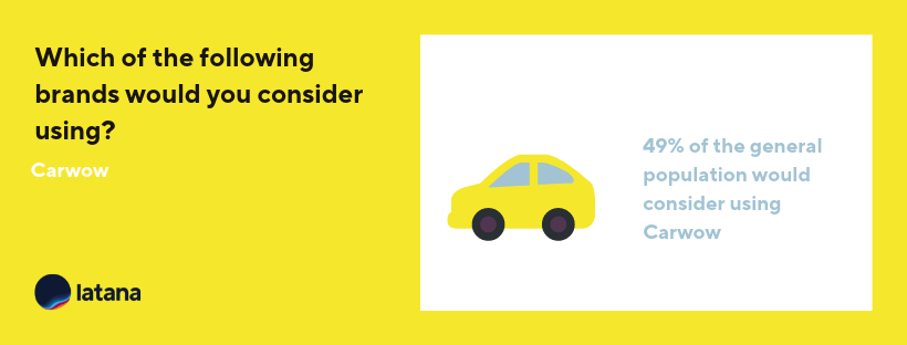 Carwow Brand Consideration