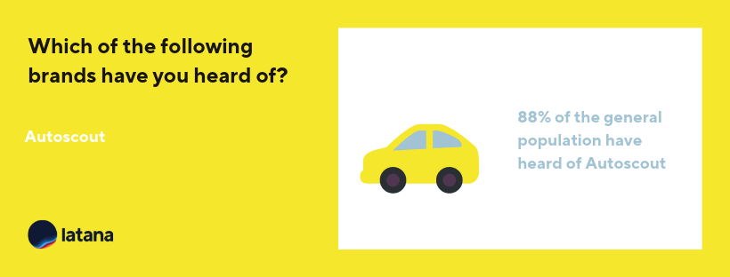 Autoscout24 Brand Awareness