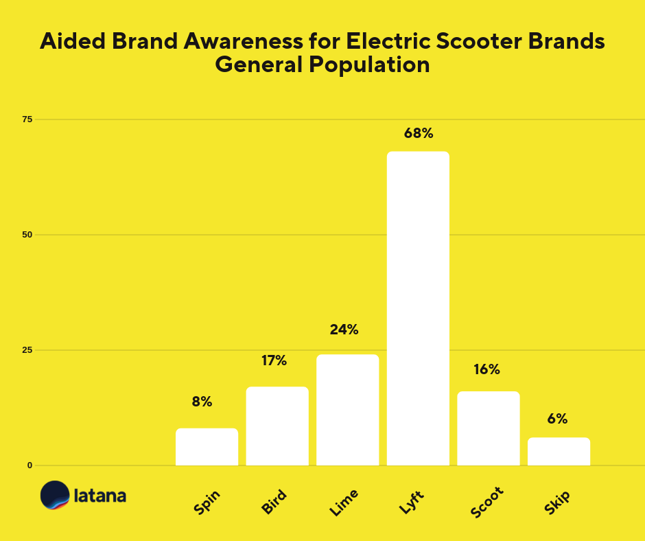 Electric scooter market brand awareness chart