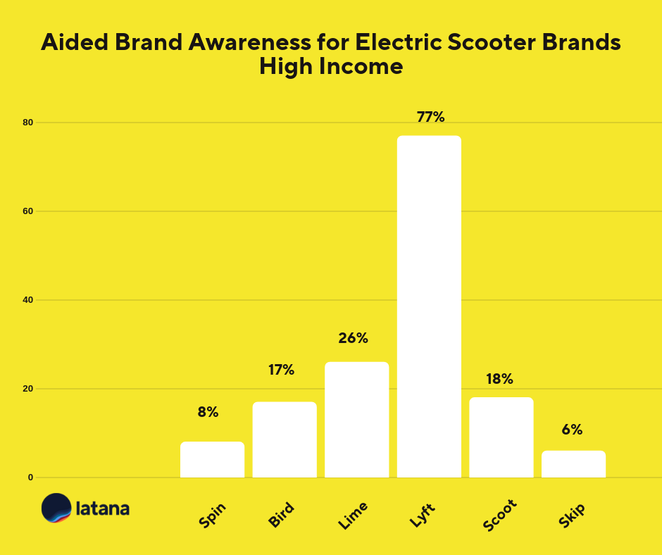 Electric scooter brand awareness high income chart