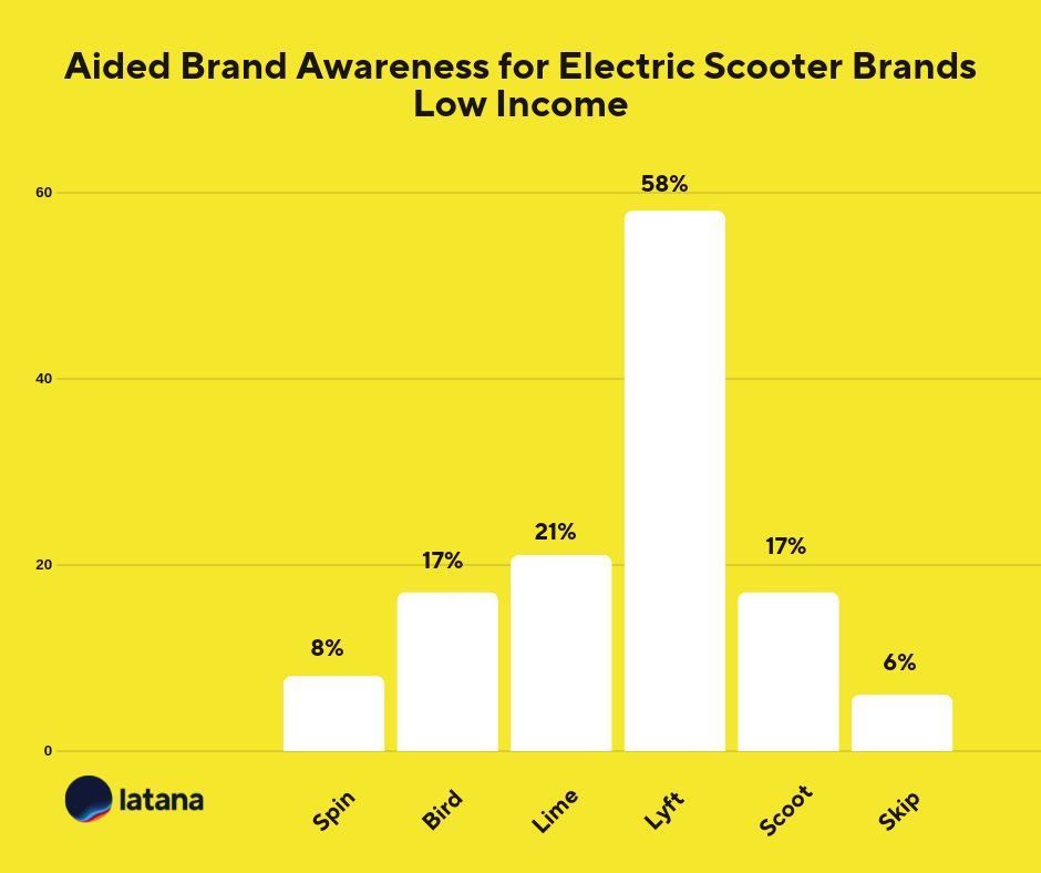 Electric scooter brand awareness low income chart