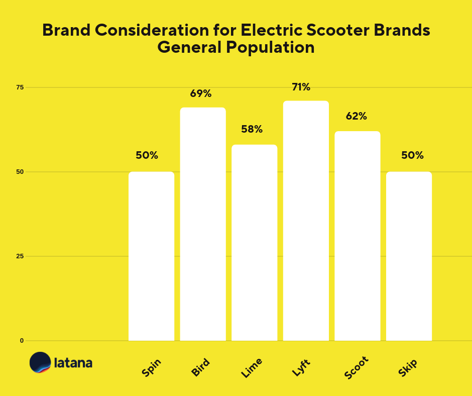 Electric scooter brand consideration chart