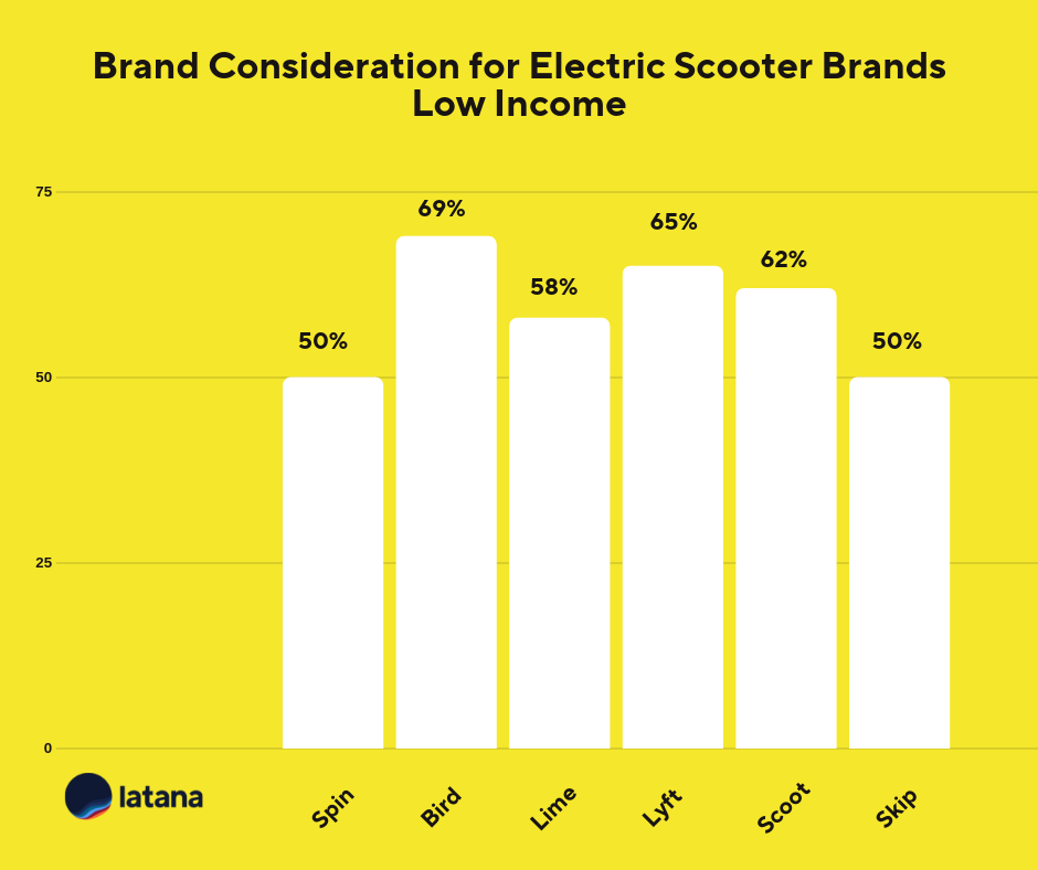 Electric scooter brand consideration chart low income