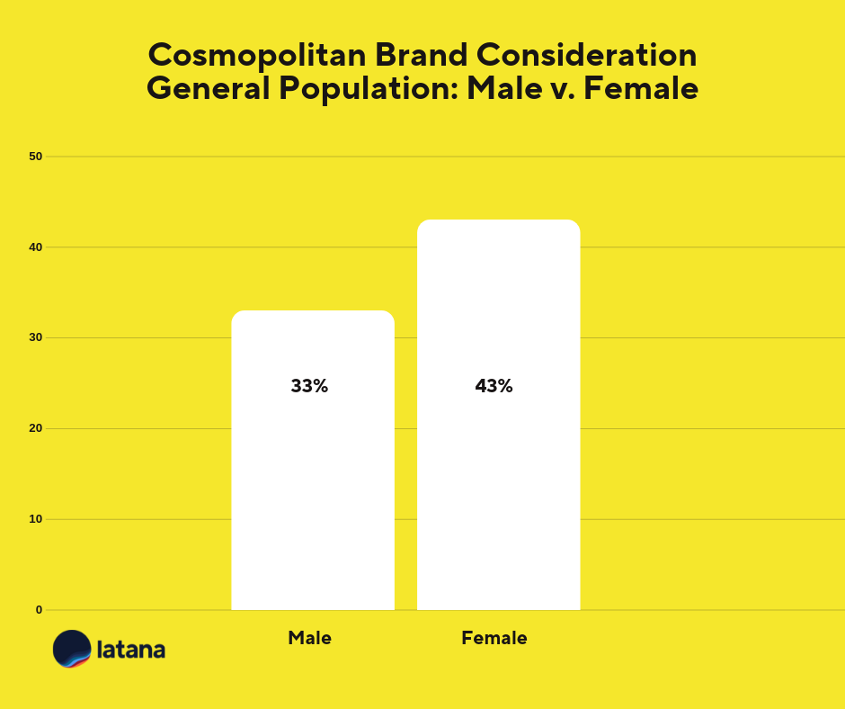 Cosmopolitan Brand Consideration General Population Brand Tracking Results