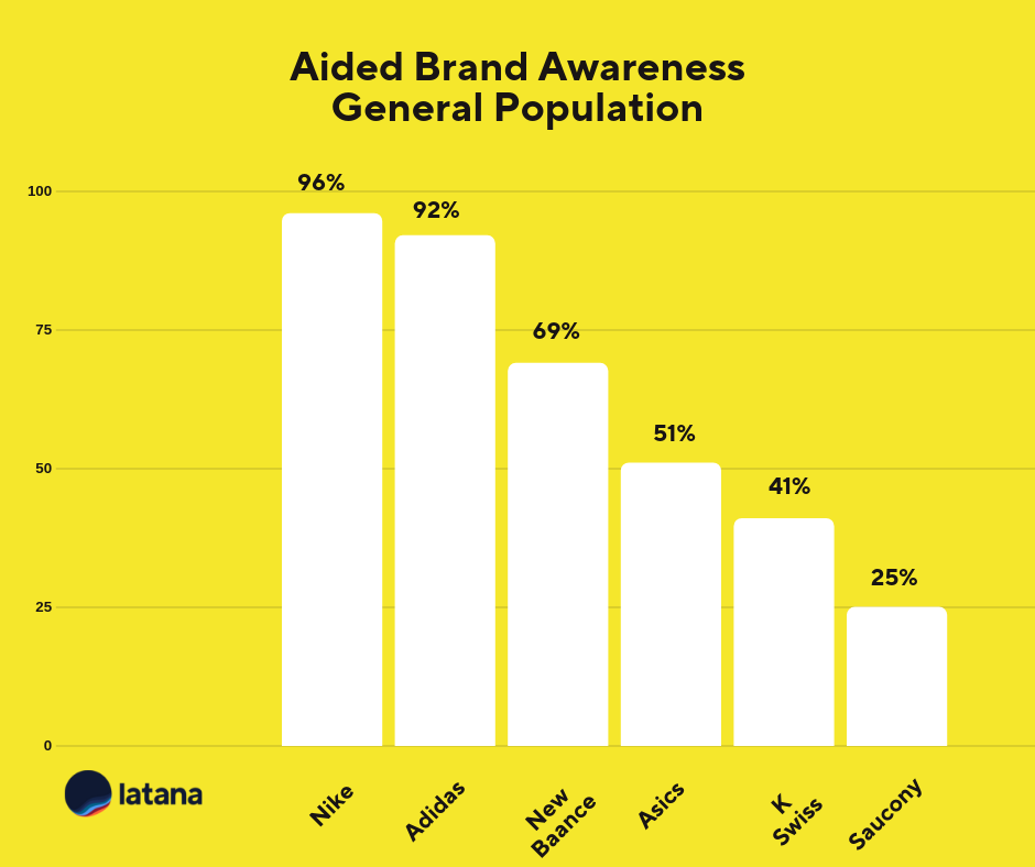 Aided Brand Awareness General Population Sneaker Brands