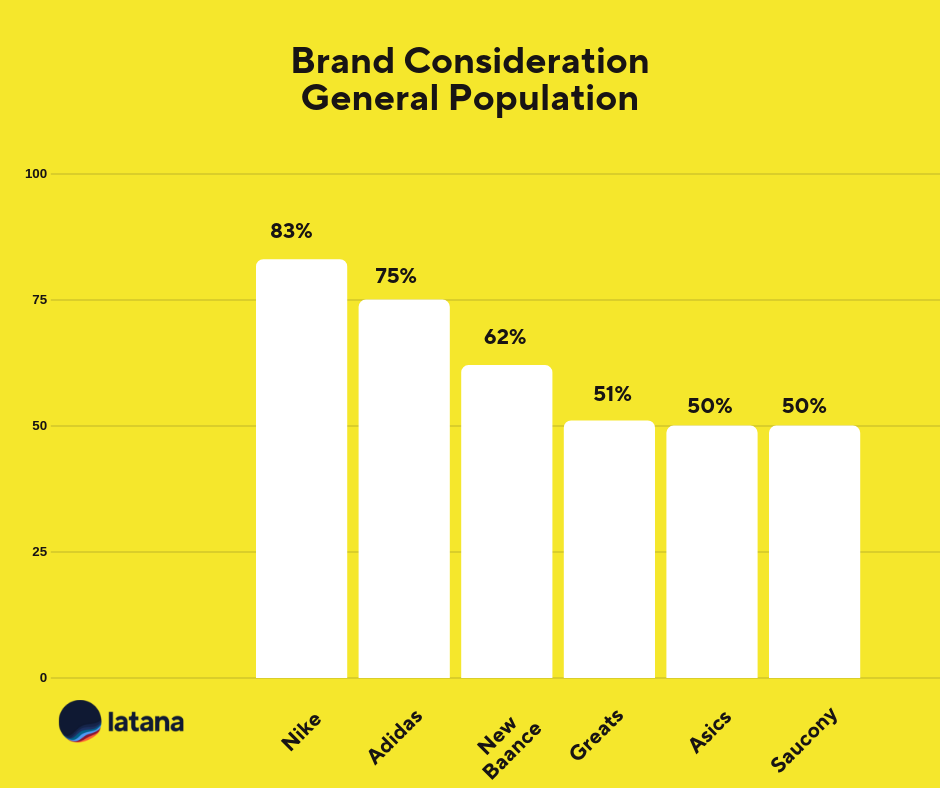 Brand Consideration General Population Sneaker Brands