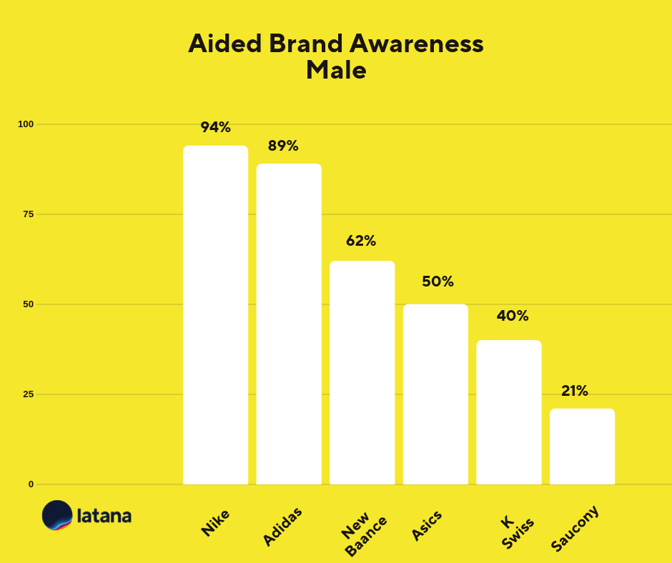 Aided Brand Awareness Male Sneaker Brands