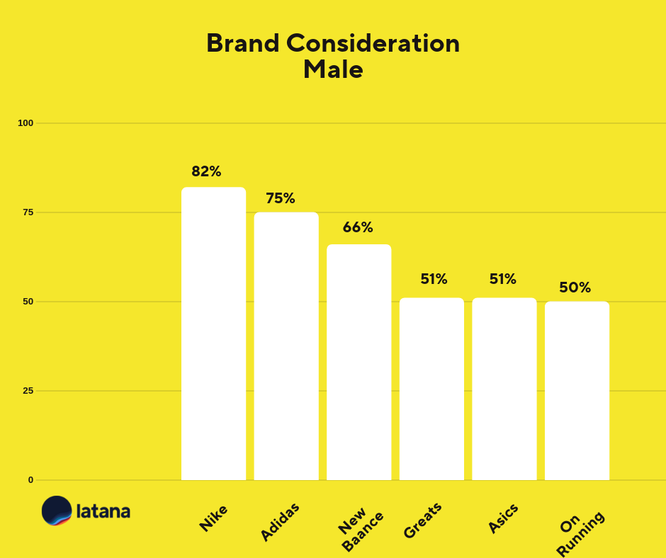 Brand Consideration Male Sneaker Brands