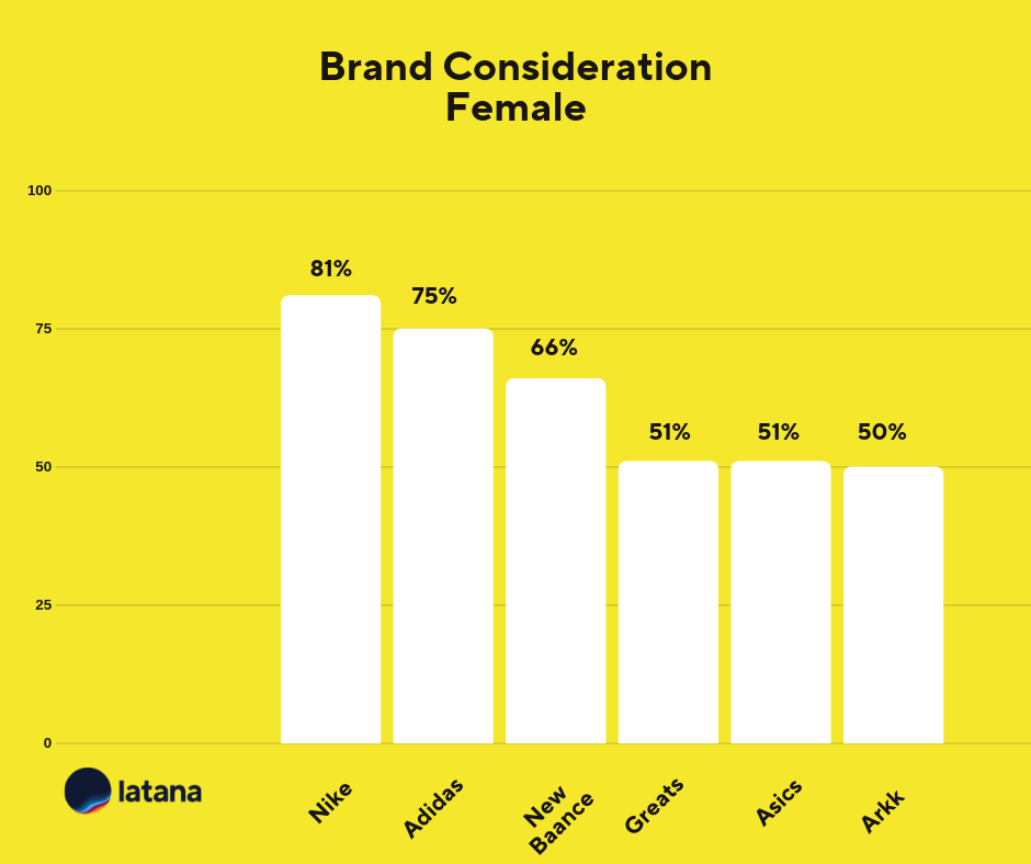 Brand Consideration Female Sneaker Brands
