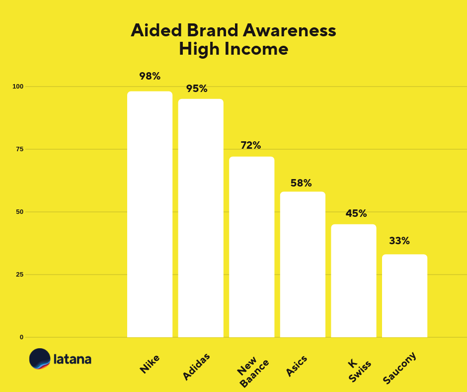 Aided Brand Awareness High Income Sneaker Brands
