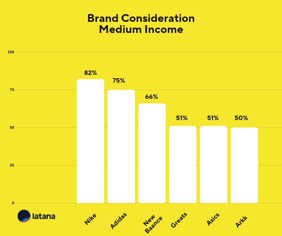 Brand Consideration Medium Income Sneaker Brands