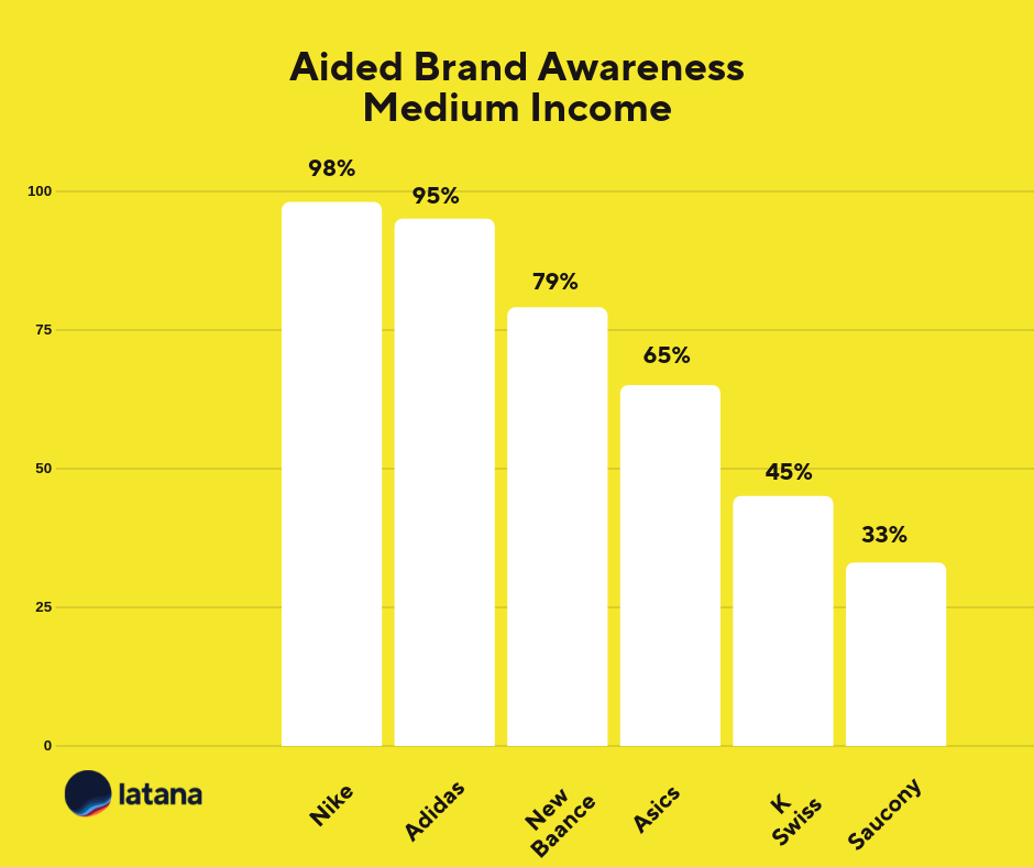 Aided Brand Awareness Medium Income Sneaker Brands