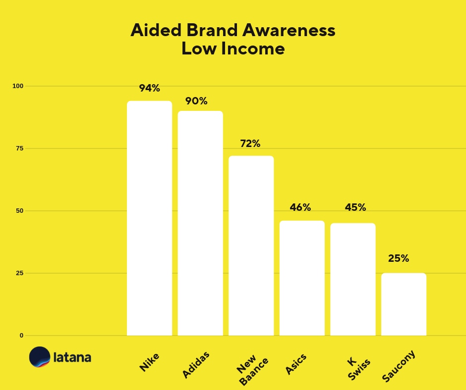 Aided Brand Awareness Low Income Sneaker Brands