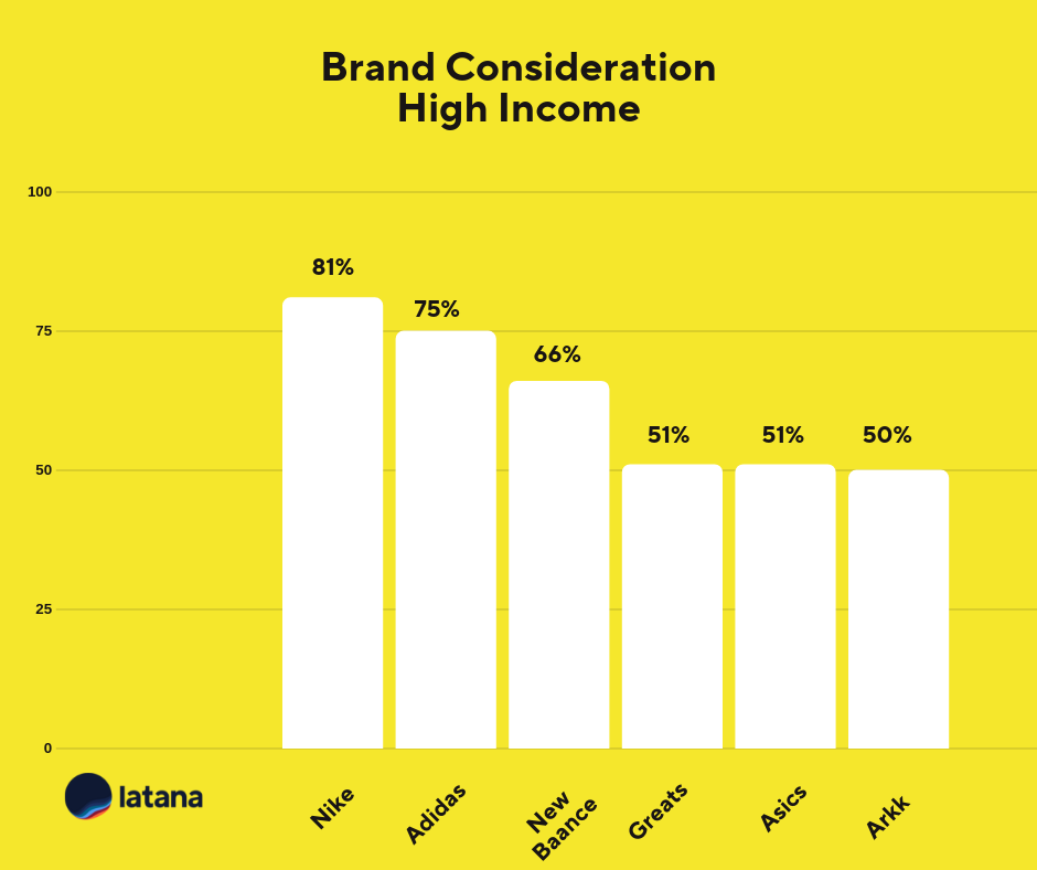Brand Consideration High Income Sneaker Brands