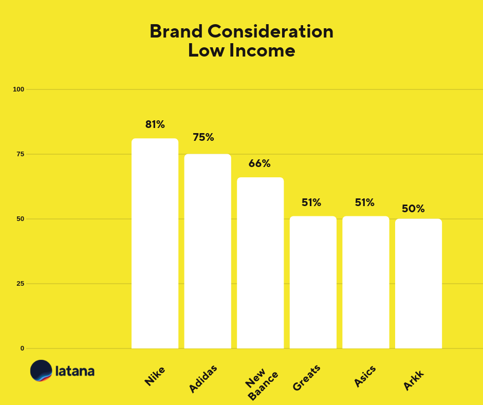 Brand Consideration Low Income Sneaker Brands