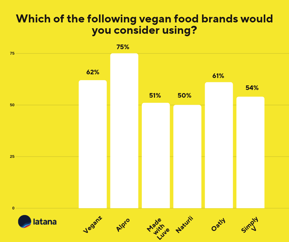 vegan food brand consideration Brand Tracking Results